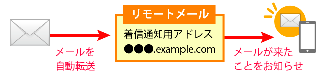 PCメールの着信通知